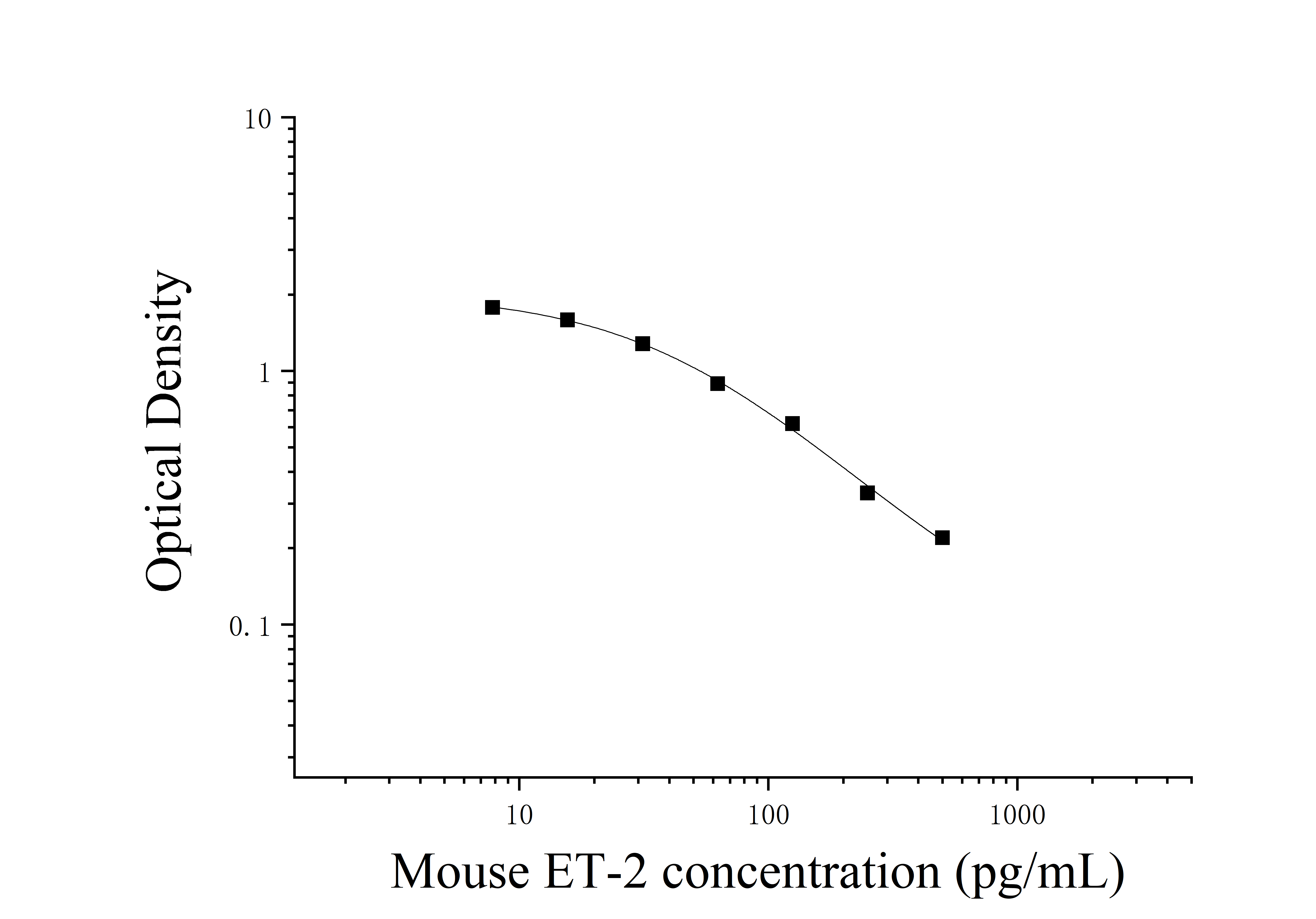 Mouse Endothelin 2 (ET-2) ELISA Kit Mouse Endothelin 2 (ET-2) ELISA Kit